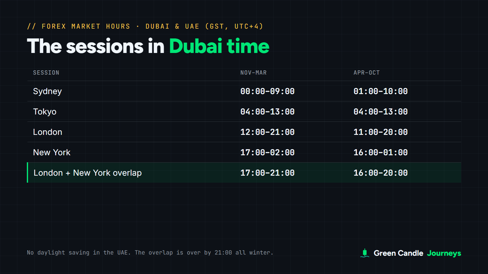 Table of forex session times in UAE time (UTC+4): Sydney 00:00 to 09:00, Tokyo 04:00 to 13:00, London 12:00 to 21:00 and New York 17:00 to 02:00 from November to March; one hour earlier for London and New York and one hour later for Sydney from April to October