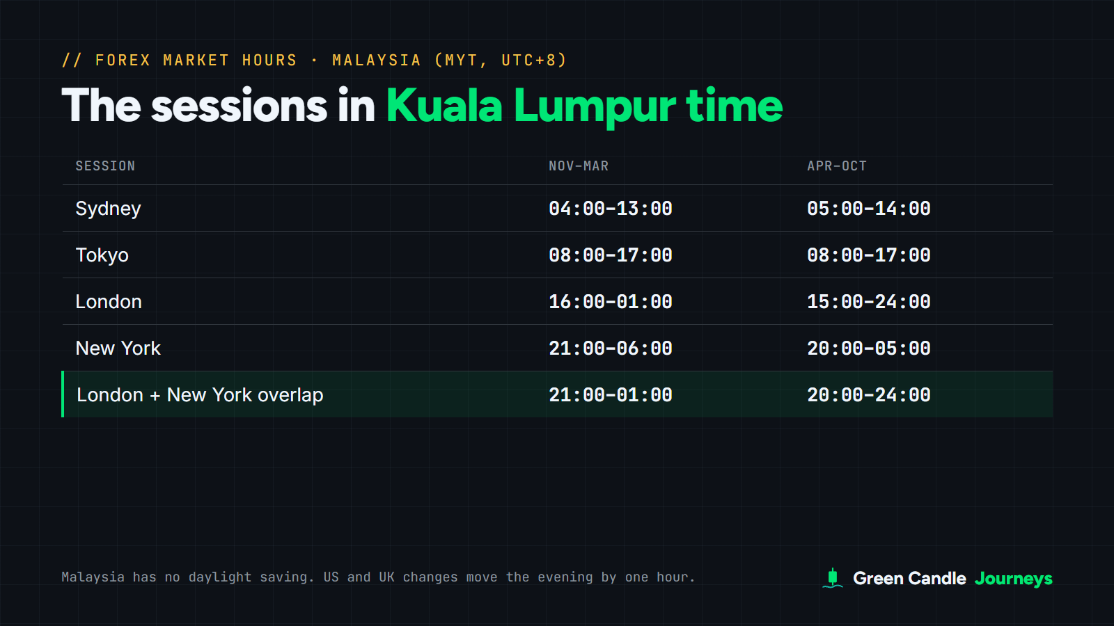 Table of forex session times in Malaysia time (UTC+8): Sydney 04:00 to 13:00, Tokyo 08:00 to 17:00, London 16:00 to 01:00 and New York 21:00 to 06:00 from November to March; one hour earlier for London, New York and Sydney from April to October