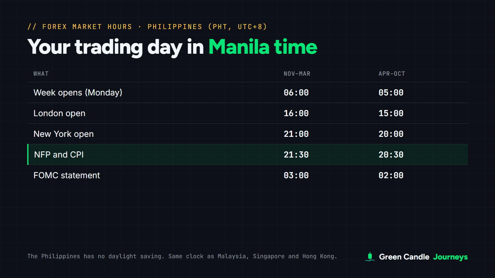 Table of forex times in Philippine time (UTC+8): week opens Monday 06:00, London 16:00, New York 21:00, NFP and CPI 21:30, FOMC 03:00 from November to March; one hour earlier from April to October