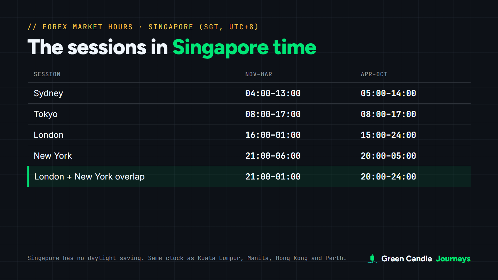 Table of forex session times in Singapore time (UTC+8): Sydney 04:00 to 13:00, Tokyo 08:00 to 17:00, London 16:00 to 01:00 and New York 21:00 to 06:00 from November to March; one hour earlier for London and New York and one hour later for Sydney from April to October