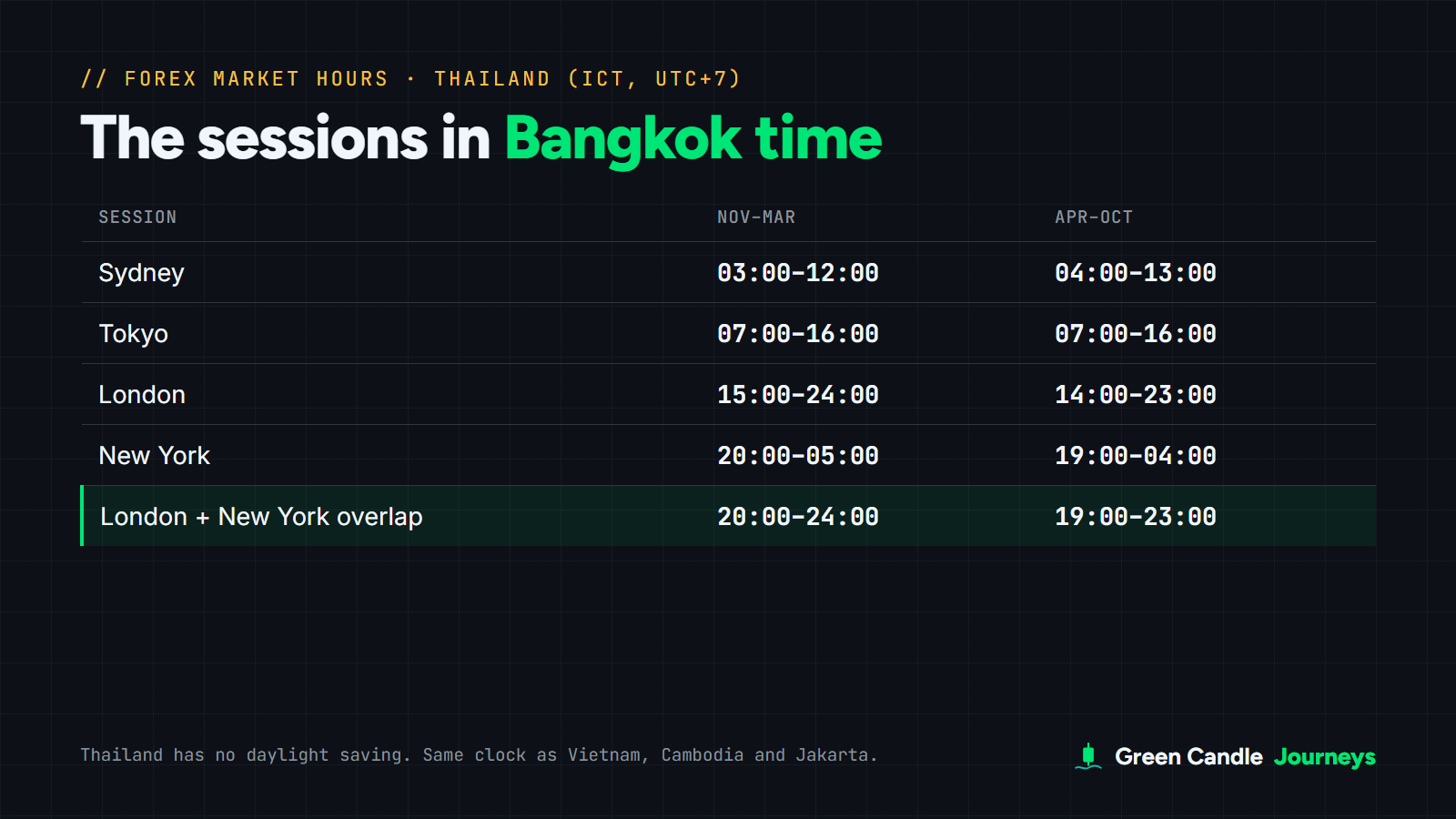 Table of forex session times in Thailand time (UTC+7): Sydney 03:00 to 12:00, Tokyo 07:00 to 16:00, London 15:00 to 24:00 and New York 20:00 to 05:00 from November to March; one hour earlier for London and New York and one hour later for Sydney from April to October