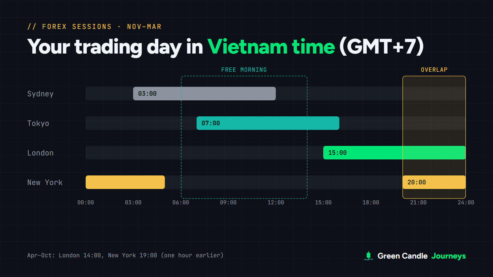 Chart of forex session times in Vietnam time (GMT+7): Sydney 03:00, Tokyo 07:00, London 15:00 and New York 20:00, with the free morning and the London to New York overlap marked