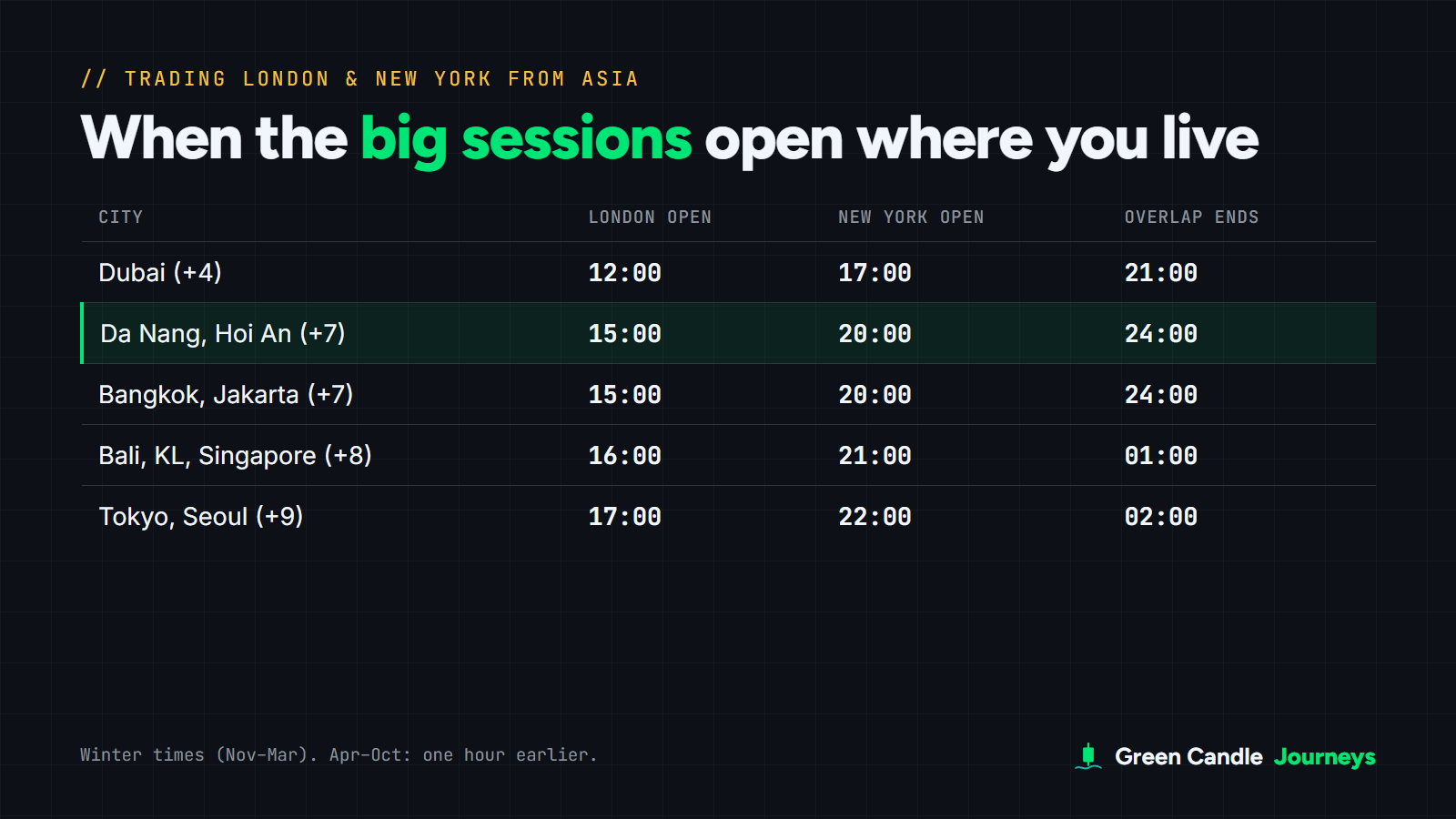 Table of London open, New York open and overlap end times in Dubai, Da Nang, Bangkok, Bali, Kuala Lumpur, Singapore and Tokyo