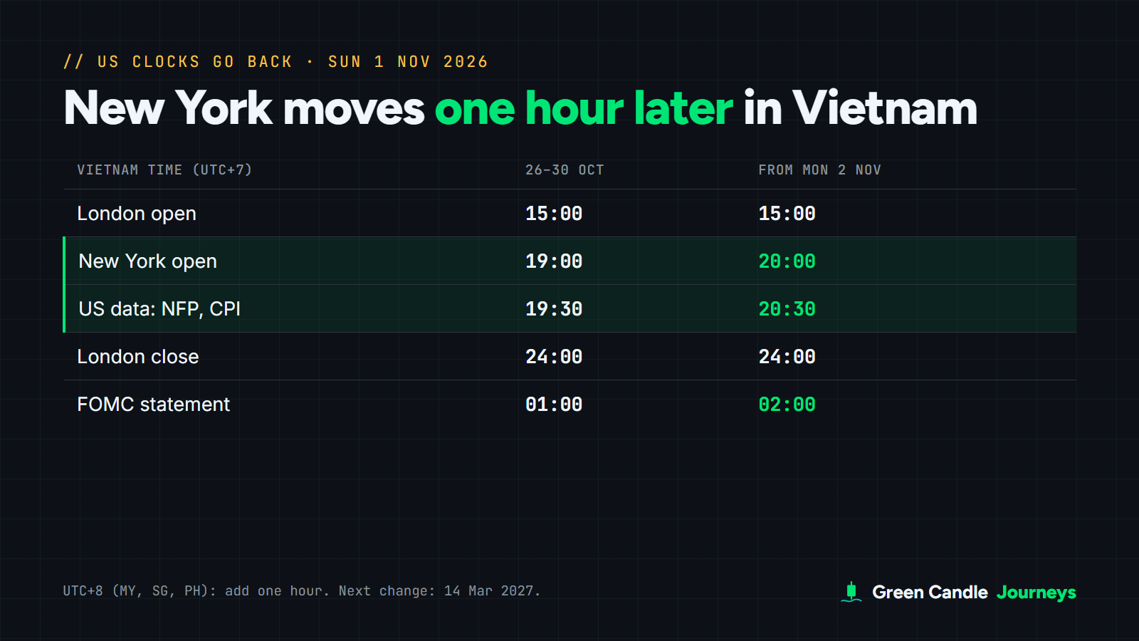 Table of Vietnam times before and after US clocks go back on 1 November 2026: New York open moves from 19:00 to 20:00, US data from 19:30 to 20:30, FOMC from 01:00 to 02:00; London open stays at 15:00