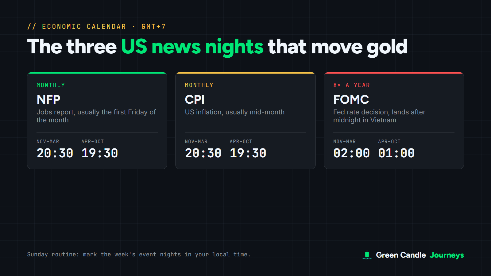 NFP and CPI at 20:30 and FOMC at 02:00 Vietnam time in winter, one hour earlier from April to October