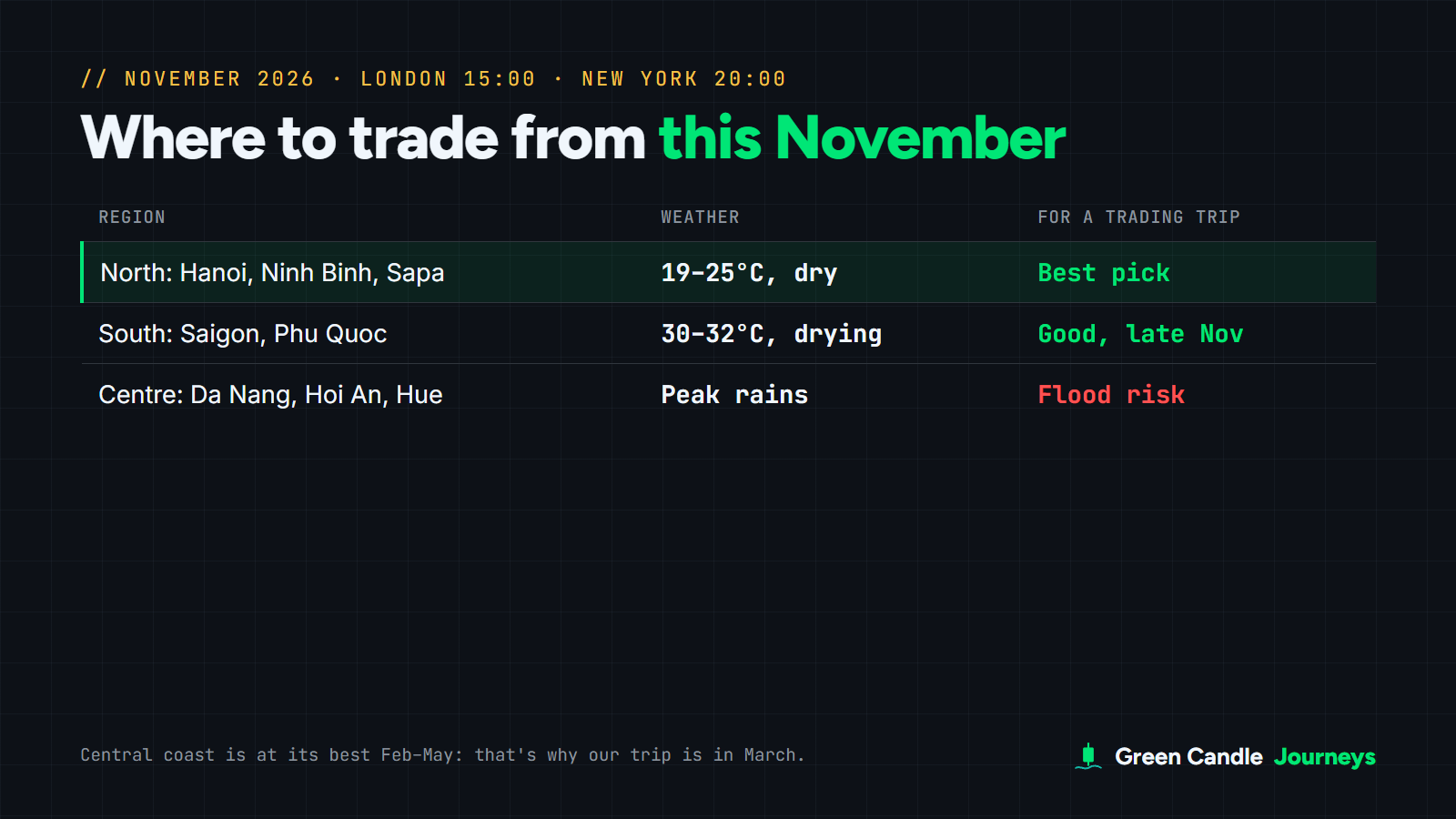 Table of Vietnam regions in November 2026 for a trading trip: north (Hanoi, Ninh Binh, Sapa) 19 to 25°C and dry, best pick; south (Saigon, Phu Quoc) 30 to 32°C and drying, good late in the month; centre (Da Nang, Hoi An, Hue) peak rains and flood risk