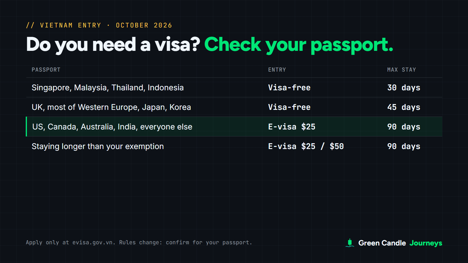 Table of Vietnam entry rules by passport in October 2026: Singapore, Malaysia, Thailand and Indonesia visa-free 30 days; UK, Western Europe, Japan and Korea visa-free 45 days; US, Canada, Australia, India and others e-visa 25 USD for 90 days