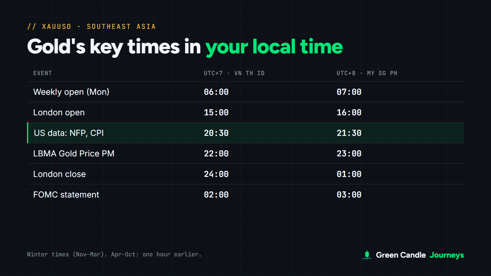 Table of XAUUSD key times in UTC+7 and UTC+8: weekly open, London open, NFP and CPI, LBMA Gold Price PM, London close and FOMC